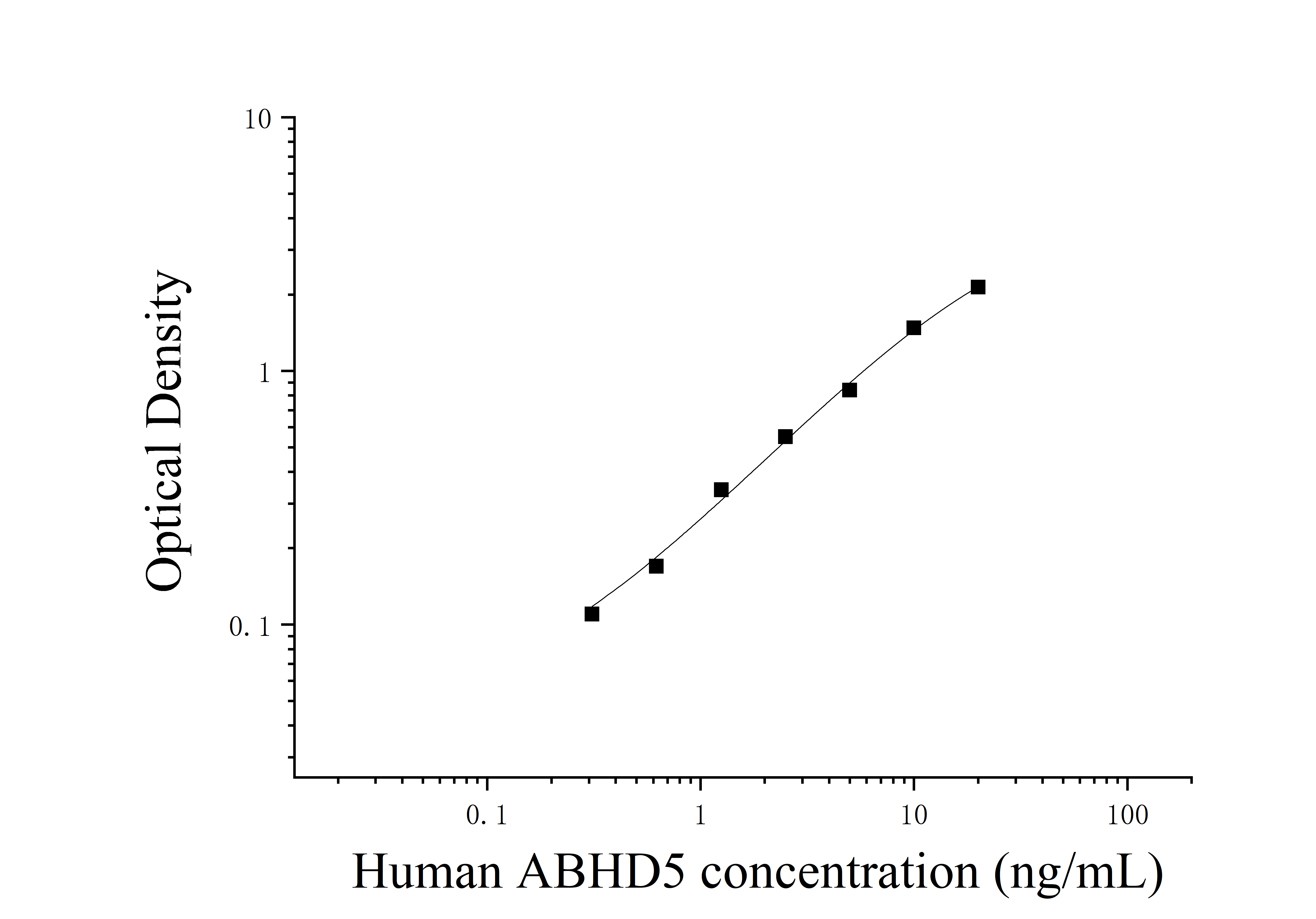 Human Abhydrolase Domain-containing Protein 5 (ABHD5) ELISA Kit Human Abhydrolase Domain-containing Protein 5 (ABHD5) ELISA Kit